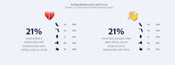 Adobe's data on emoji used in breakups.