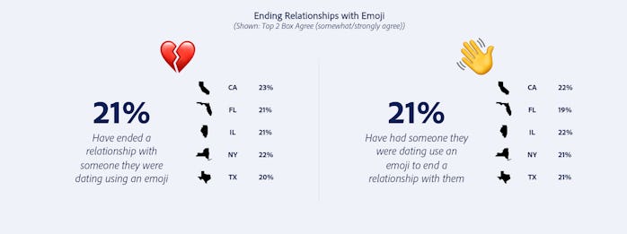 Adobe's data on emoji used in breakups.