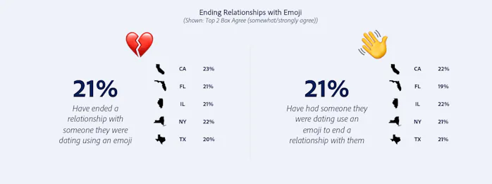 Adobe's data on emoji used in breakups.
