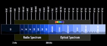 Diagram of the electromagnetic spectrum