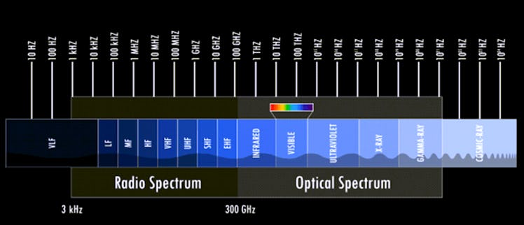 electromagnetic spectrum graph