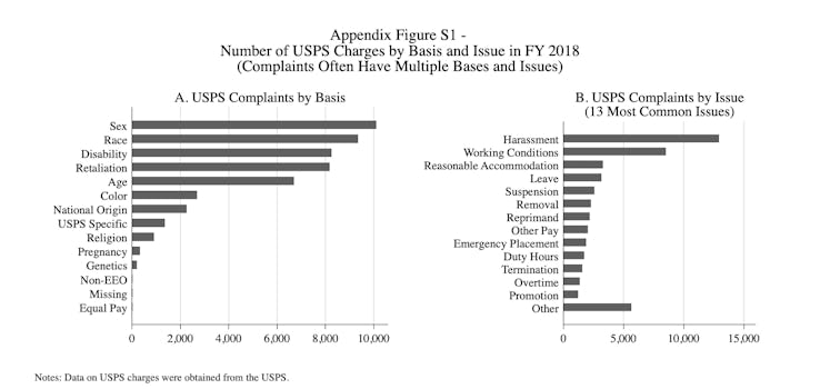 Figure from study showing harassment at USPS by bias type