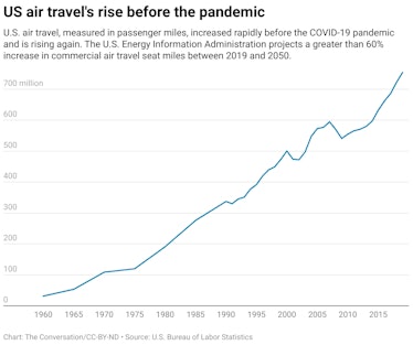 graph about the US air travel's rise before the pandemic