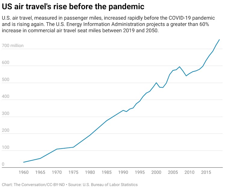 graph about the US air travel's rise before the pandemic