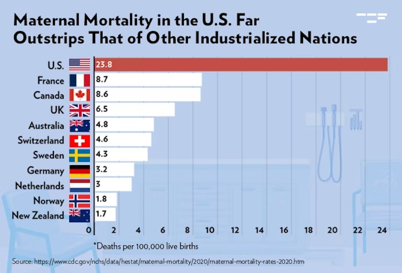 Maternal mortality rate in the US exponentially outpaces those of peer countries.