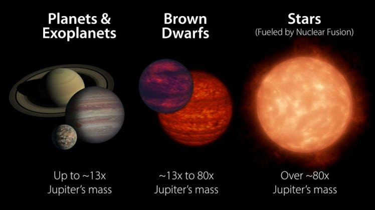 comparison between planets, brown dwarfs, and stars listing mass and size
