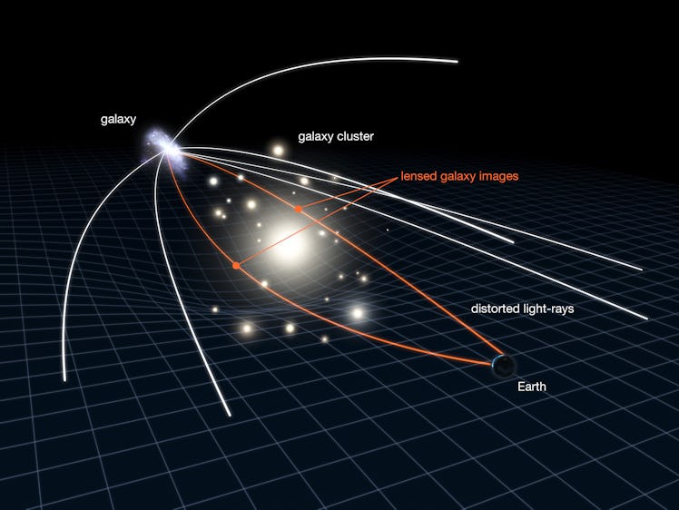 Diagram showing how spacetime and light waves curve around a dense galaxy cluster