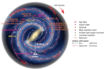 an illustration of the Milky Way tracking the position of Earth during several epochs of bombardment