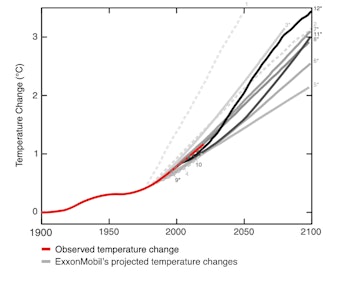 Figure comparing ExxonMobil’s global warming projections to historically observed temperature change