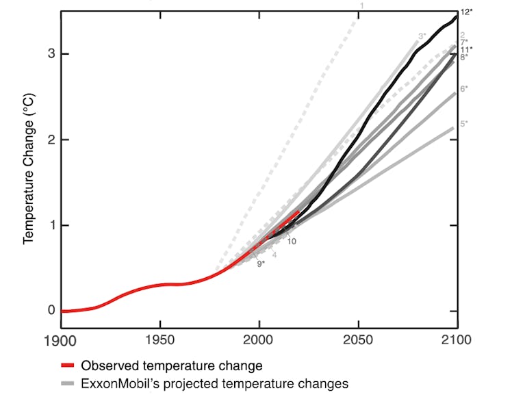 Figure comparing ExxonMobil’s global warming projections to historically observed temperature change