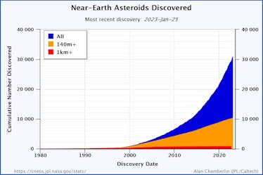 A graph showing the total amount of near-Earth asteroids discovered from 1980 to 2023.