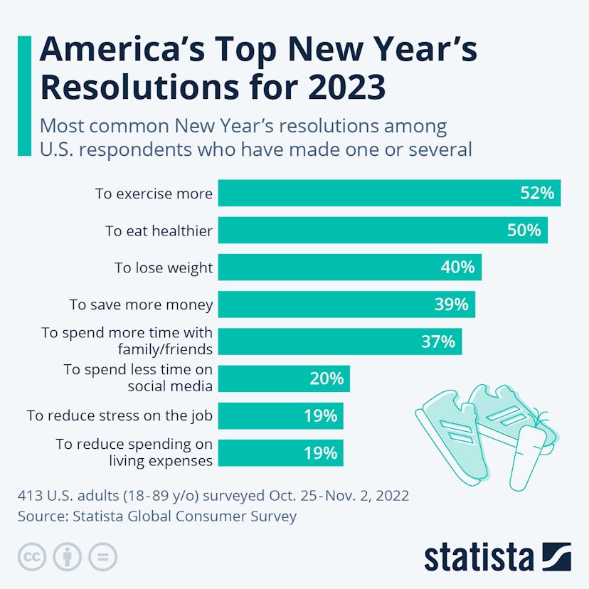 The top 3 New Year's resolutions in the U.S. this year, according to the Statista Global Consumer Su...
