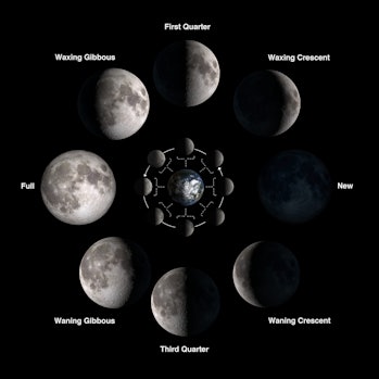 a graph showing the phases of a moon in relation to the Sun and the Earth, with a full moon appearin...
