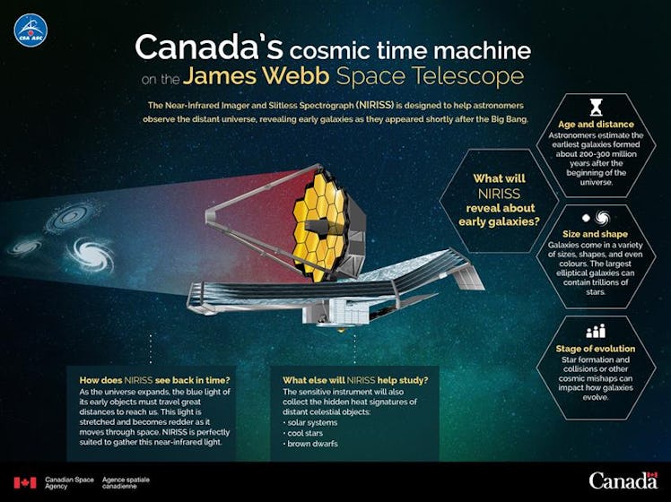 The James Webb Space Telescope's NIRISS instrument is a contribution from Canada. It can study the a...