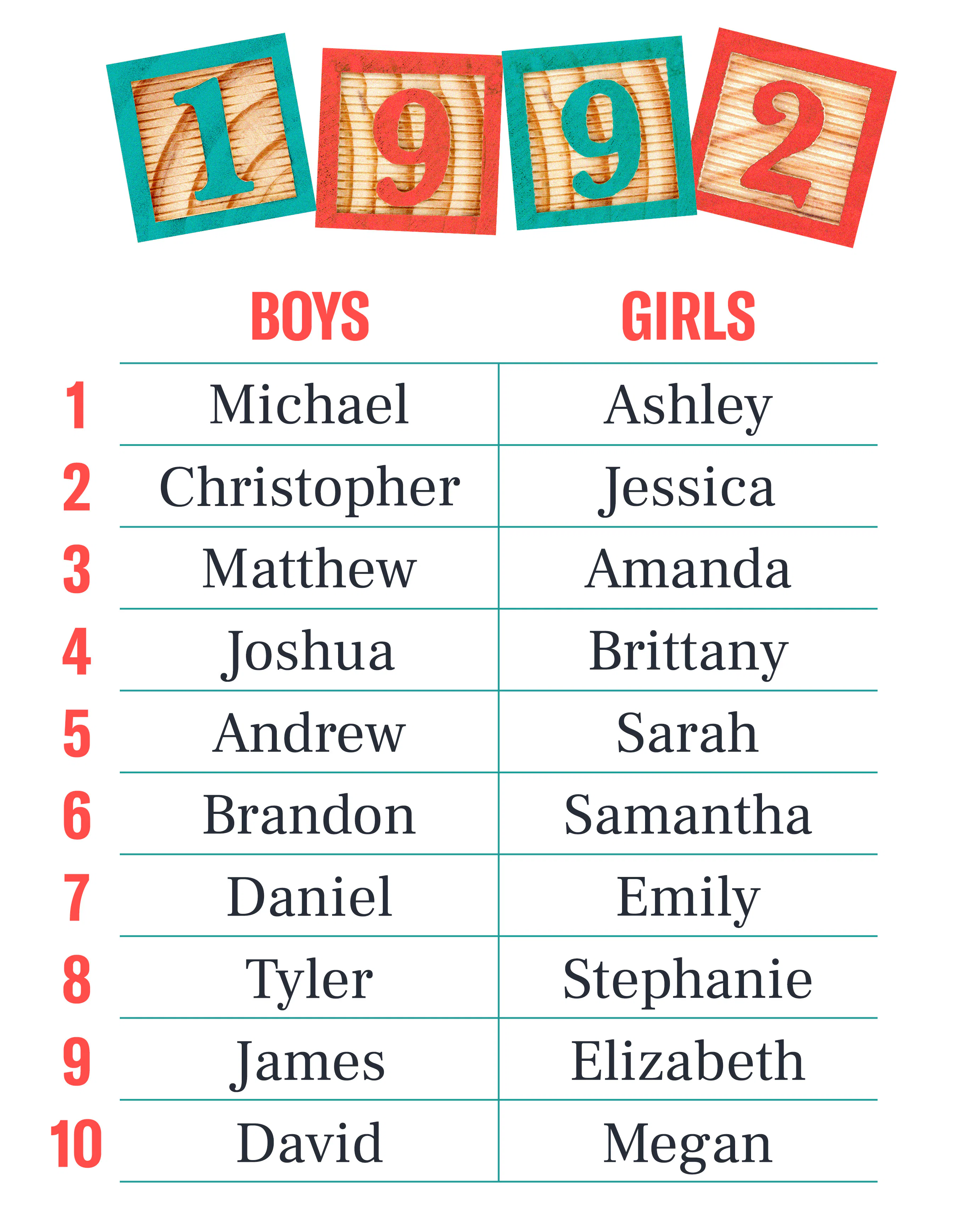 Jessica To Emma, John To Ethan: Here’s How The Most Popular Baby Names ...