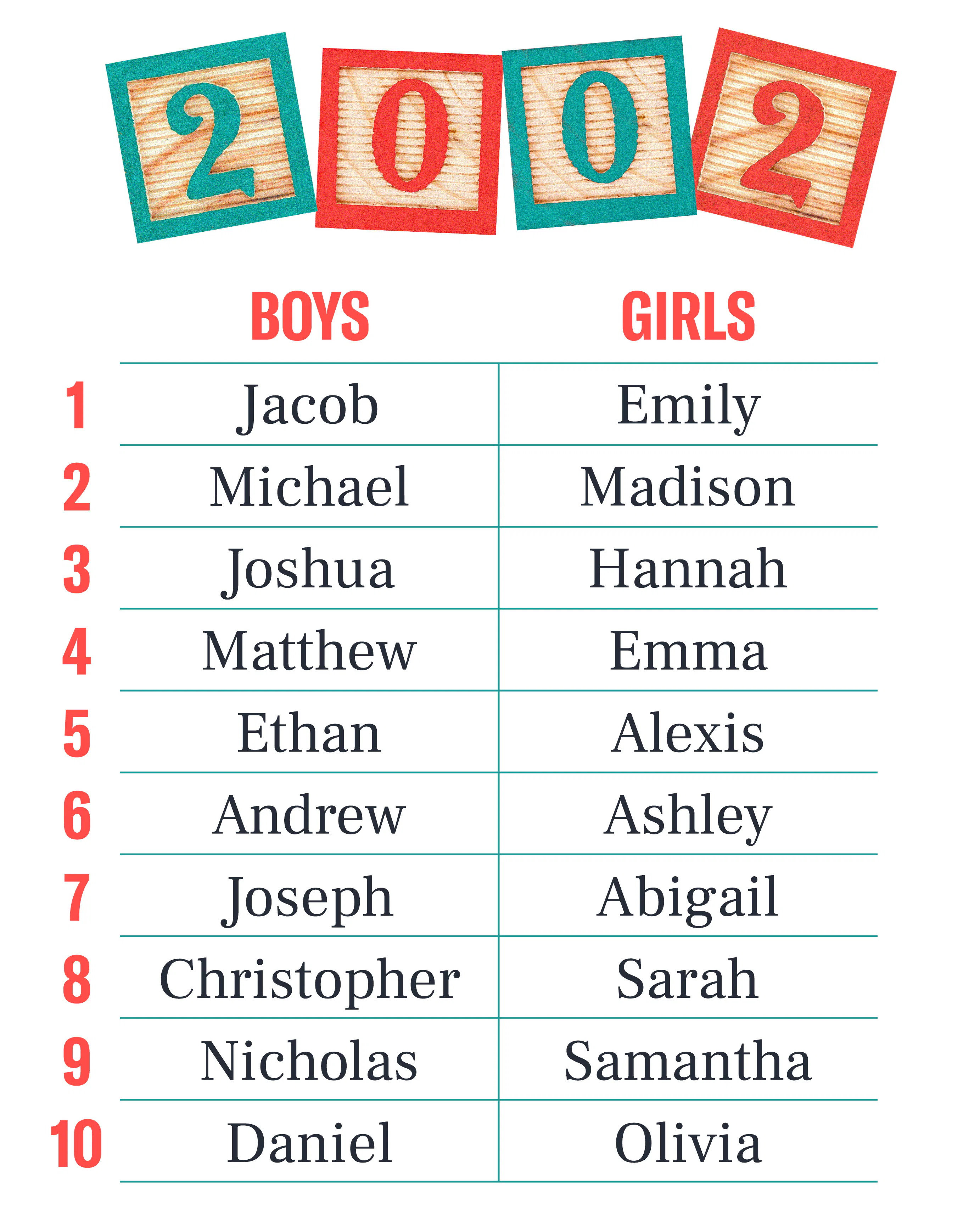Jessica To Emma, John To Ethan: Here’s How The Most Popular Baby Names ...