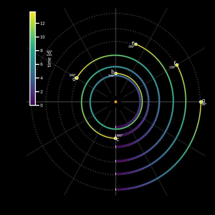 diagram showing the orbital motion of 6 planets forming a neat partial spiral shape.