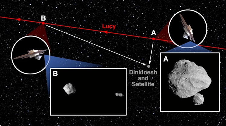 A diagram showing the trajectory of the NASA Lucy spacecraft (red) during its flyby of the asteroid ...