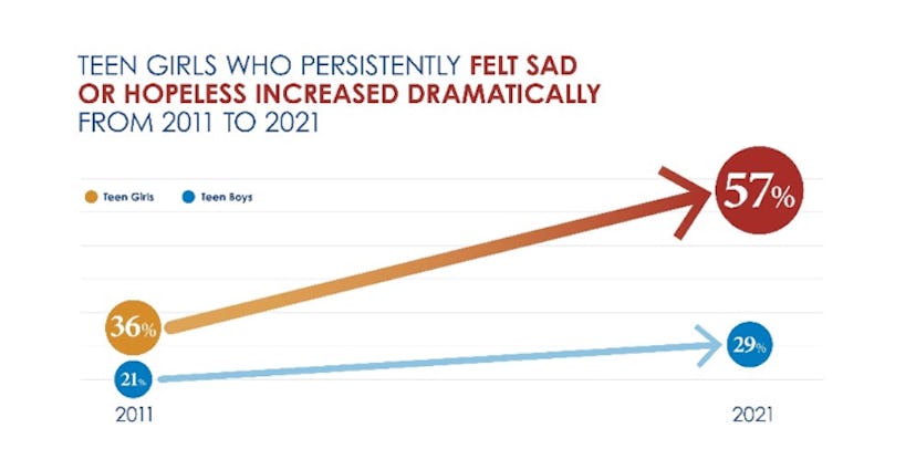 A graph highlighting the fact that teen girls are experiencing record levels of sadness.