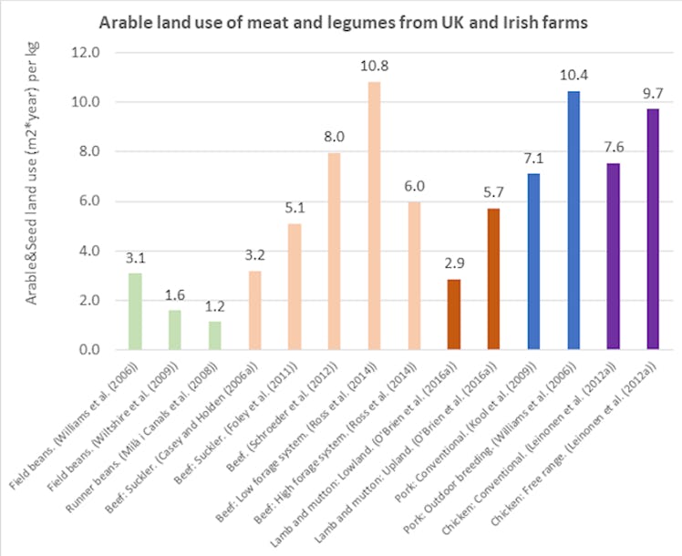 graph on the arable land use for food production