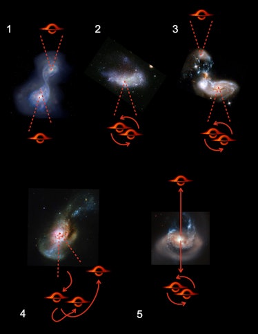 Diagram showing photos of merging galaxies, with red labels showing what their supermassive black ho...