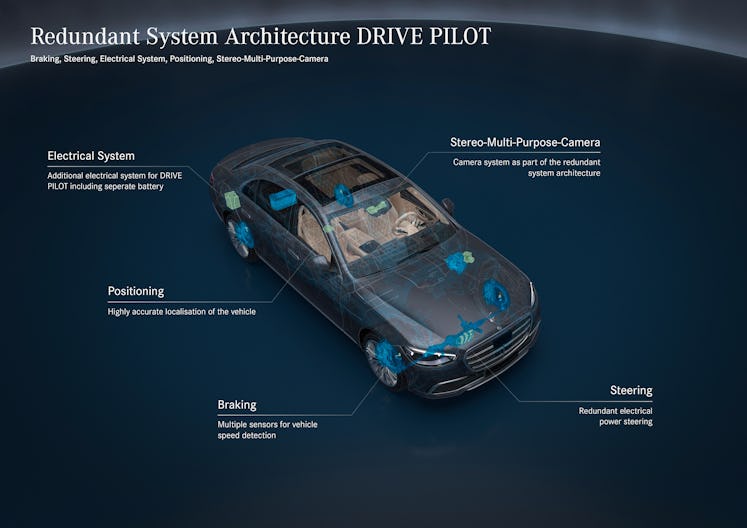 A diagram of the Mercedes-Benz Drive Pilot redundant system.