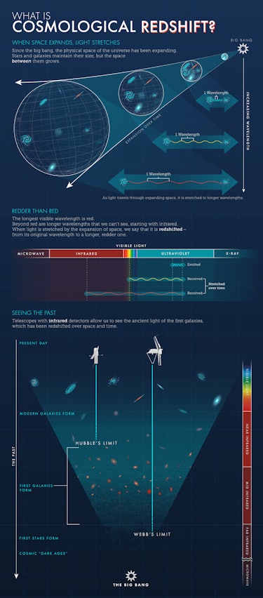 The top of this graph shows a cone, symbolizing the expansion of the Universe from the Big Bang to t...