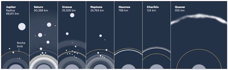 This illustration shows where outer Solar System bodies have their moons and rings. The yellow line ...