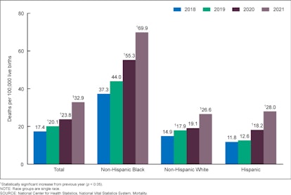 A graph from the CDC depicting maternal mortality rate by race from 2018 to 2021, showing an increas...