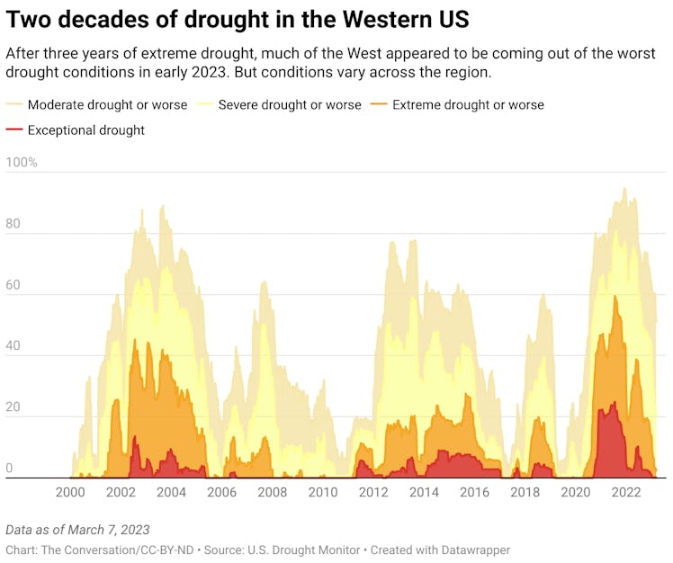 A graph showing two decades of drought in the Western US.