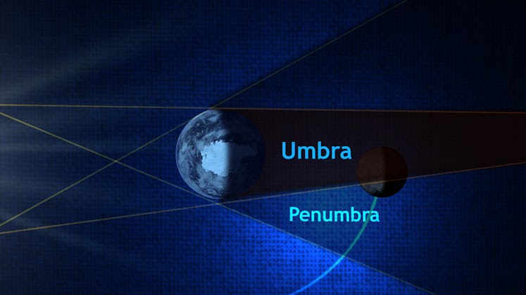 A diagram showing the Earth's two shadows: the umbra and penumbra. The Moon is moving through the pe...