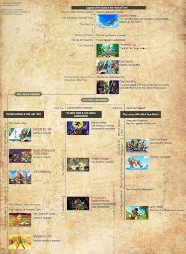 The official Zelda timeline (pre-BOTW).