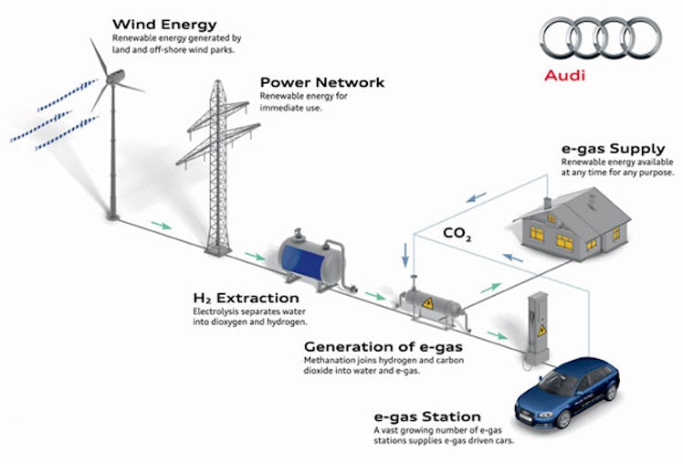 A diagram from Audi showing how its e-fuel process works