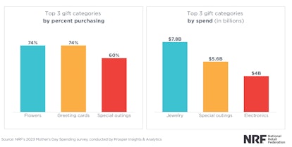 Statistics on how people are spending money this Mother's Day