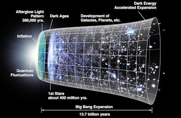 diagram of a cone showing the growth of the universe from the big bang until today