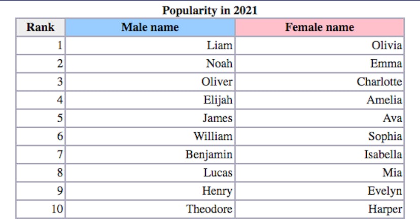 The Top 10 Baby Names in 2021.