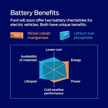 Ford diagram comparing LFP and NCM battery chemistry