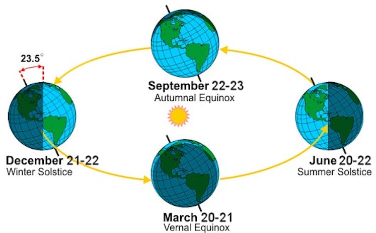 A diagram showing how the Earth’s tilt changes with the equinoxes and solstices.