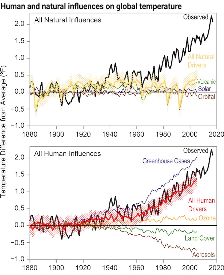 human and natural influences on global temperature