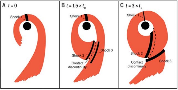 diagram showing an orange stream of material flowing in a loop around a black circle and eventually ...