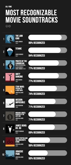 GetCenturyLink ranking of recognizable soundtracks