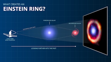 A diagram demonstrating how an Einstein ring is created. To view the ancient galaxy, astronomers pee...