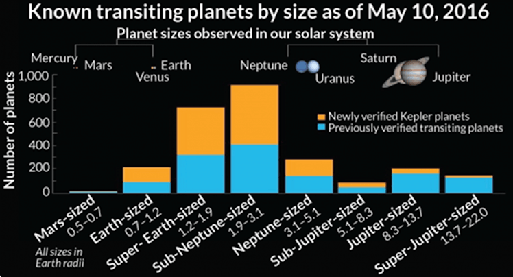 chart of known transiting planets by size, with sub-Neptunes and super-Earths making up the bulk