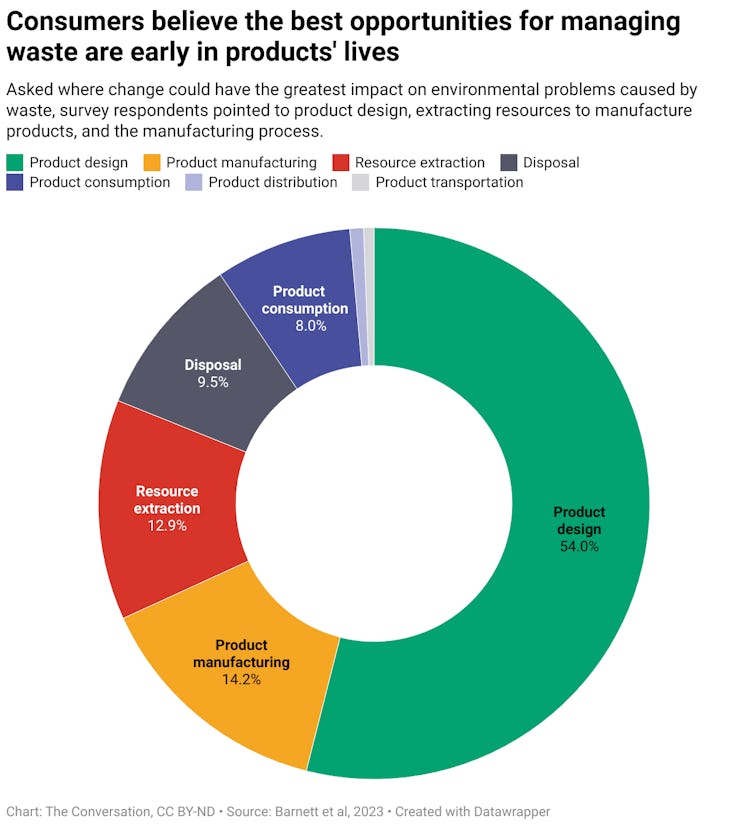 chart for "Consumers believe the best opportunities for managing waste are early in products' lives"...