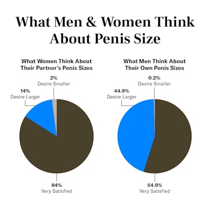 Graph showing what men and women think of penis size.