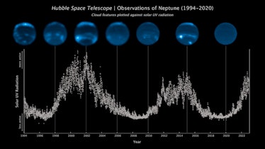 The Neptune images are plotted chronologically with the solar radiation levels charted below. When t...