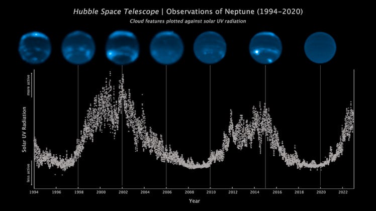 The Neptune images are plotted chronologically with the solar radiation levels charted below. When t...