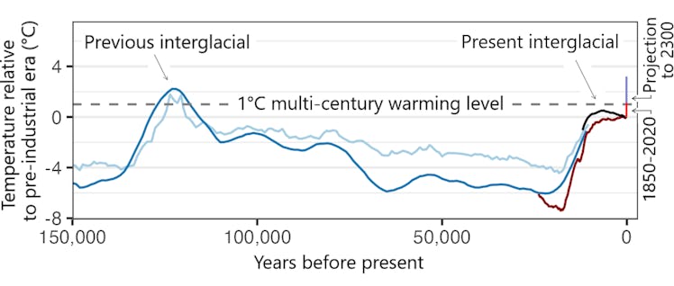 A temperature graph showing how they peaked and waned over 150,000 years