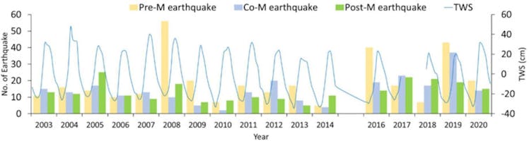 a chart showing the number of earthquakes that happen before and after monsoon seasons