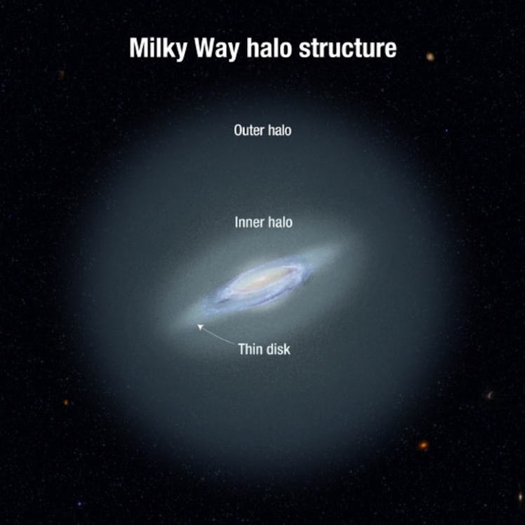 milky way halo structure broken into outer halo, inner halo, and then disk, each layer going down to...